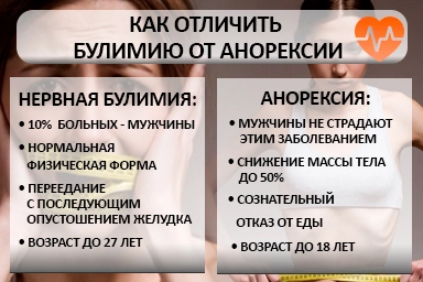 Лечение булимии в Канаше